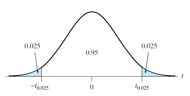 Student’s t Distribution